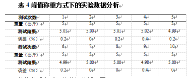 峰值称重方式下的实验数据表