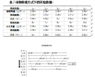 动物称重方式下的实验数据表