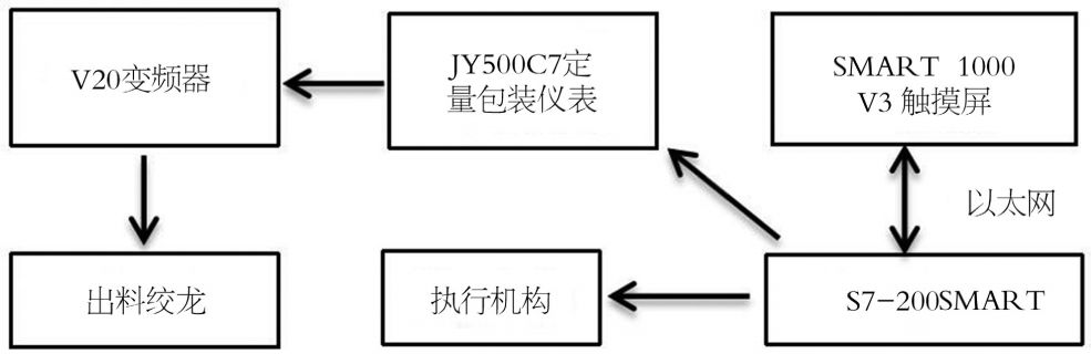 吨包自动包装装置系统框图