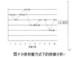 峰值称重方式下的数据分析图