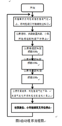 吨包包装装置自动程序流程图