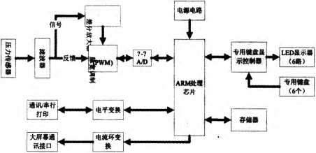 多功能智能称重仪结构框图