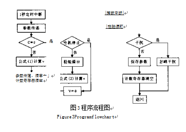 皮带秤编程流程图