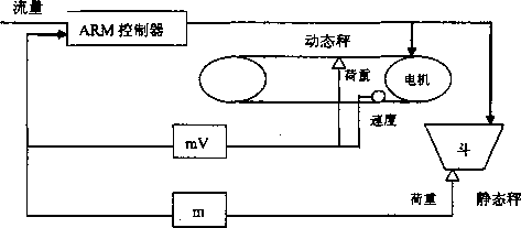 皮带秤控制原理图