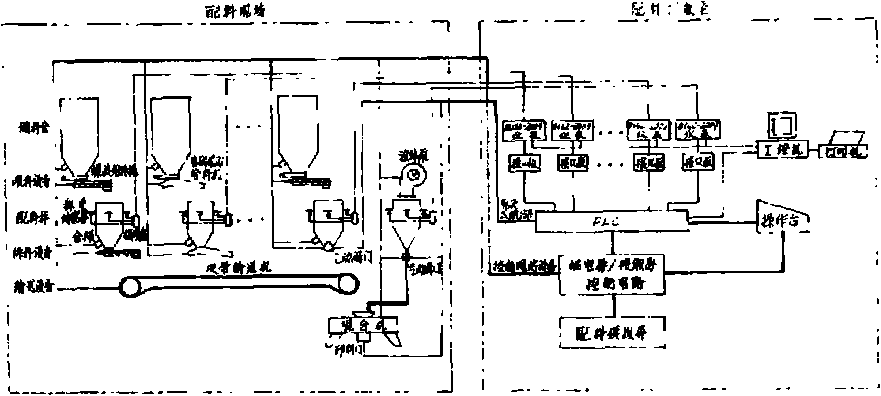 配料控制系统结构框图