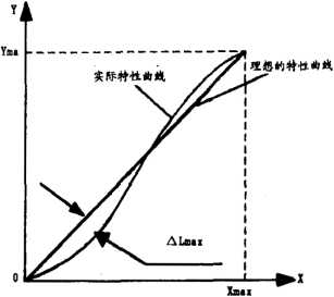 非线性編差示意图