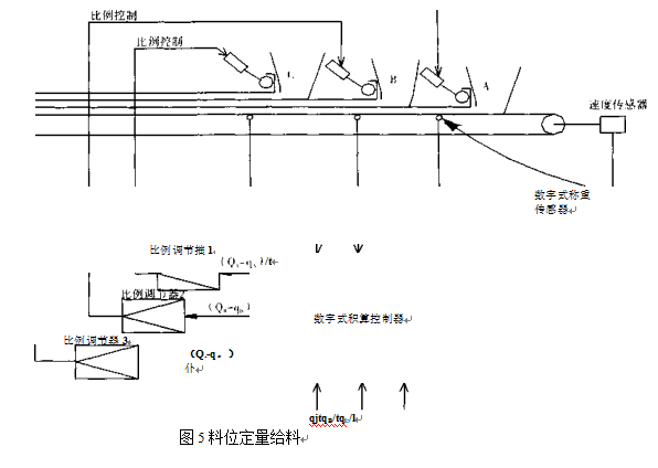 料位定量给料控制模式方框原理图