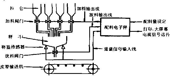 自动配料系统