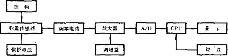 电子配料秤工作原理框图