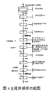 自动灌装机PLC控制主程序功能图