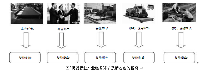 衡器行业产业链各环节及所对应的智能图