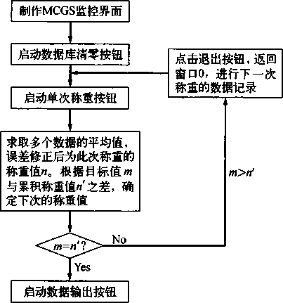 称重系统数据处理原理示意图