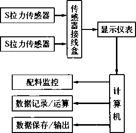 称重系统工作原理图