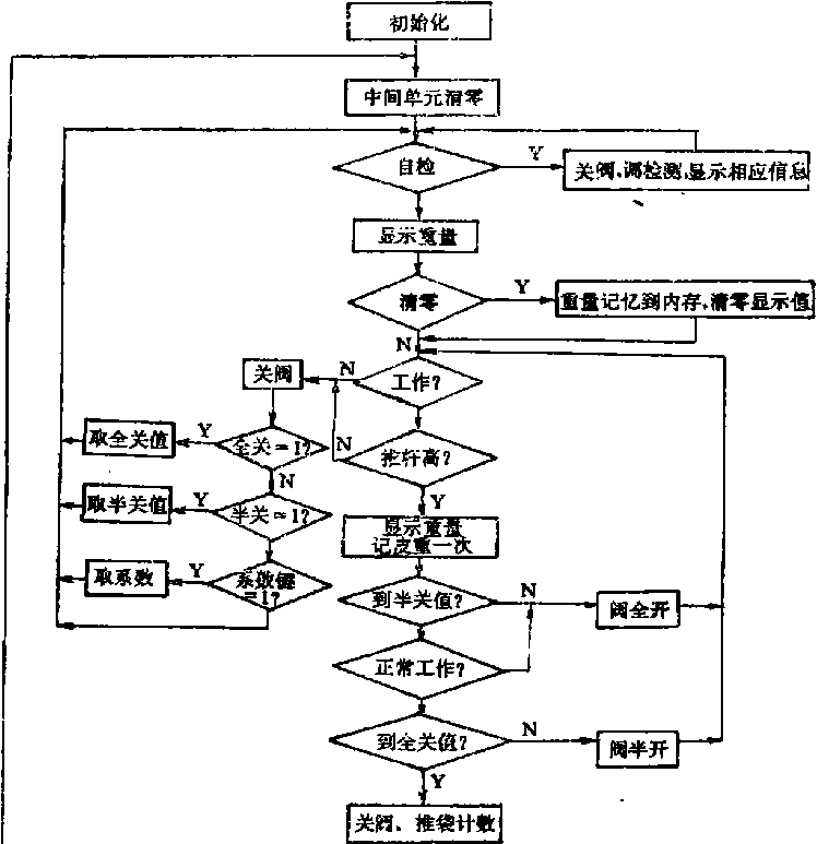 水泥包装机主程序流程图