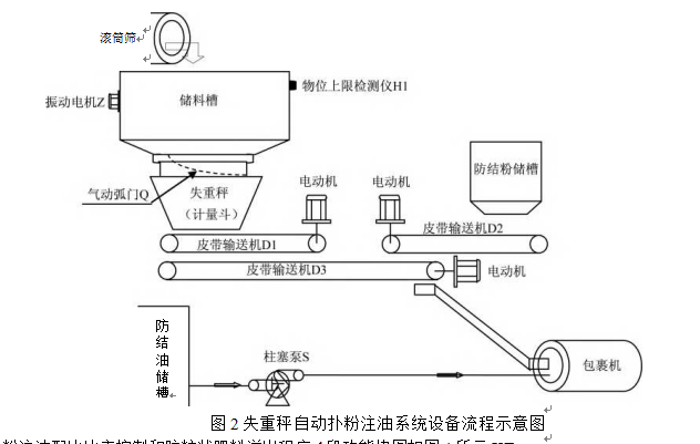 失重秤自动扑粉注油系统设备流程示意图