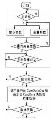 运行环境调用的程序该程序框图