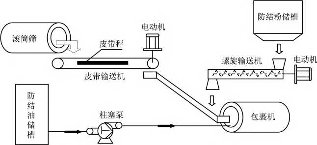 皮带秤自动扑粉注油系统图