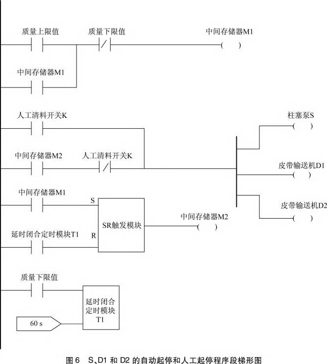 S、D1和D2的自动起停和人工起停程序梯形图图