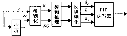 模糊PID控制器原理图