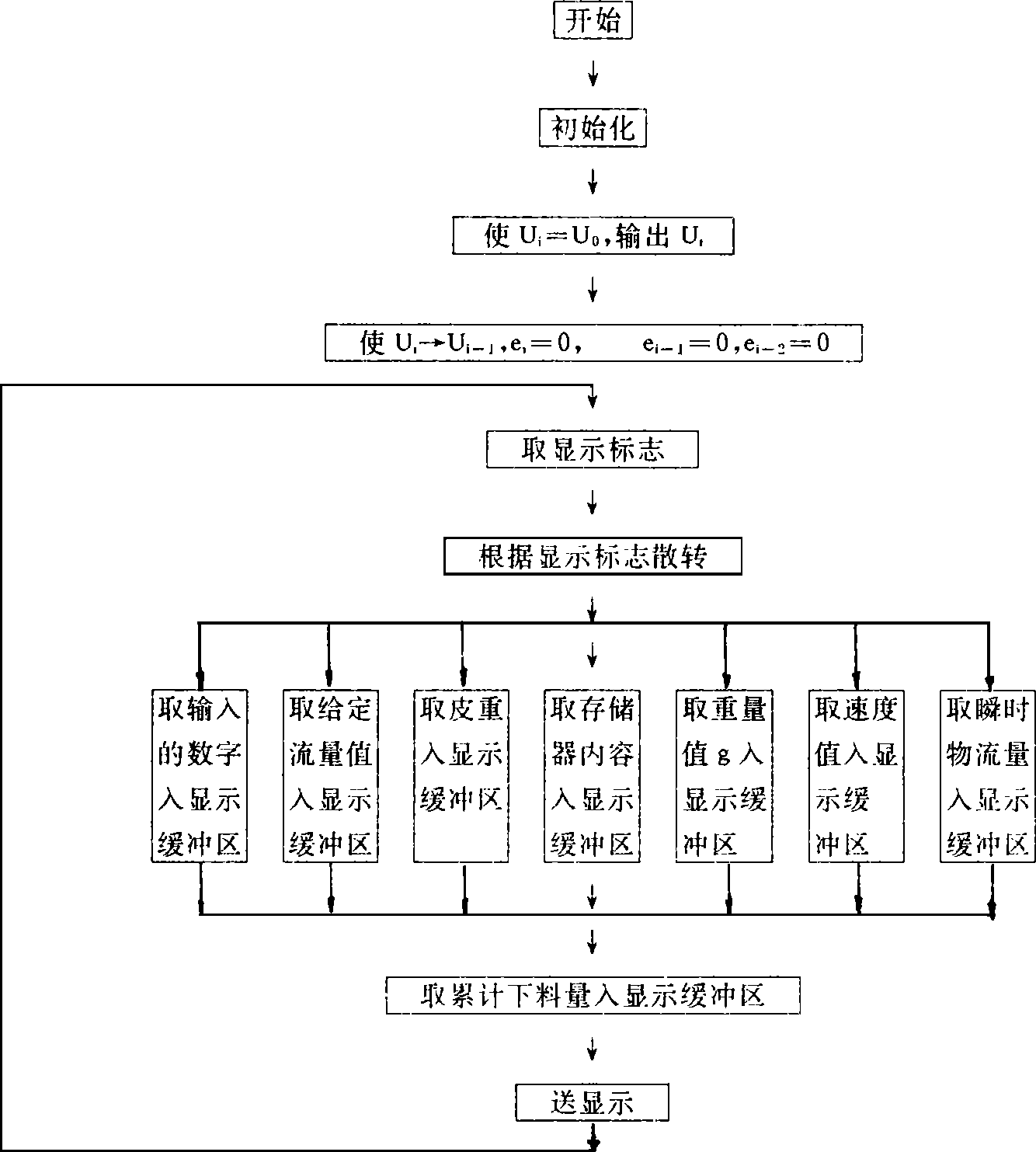 重量控制器程序框图