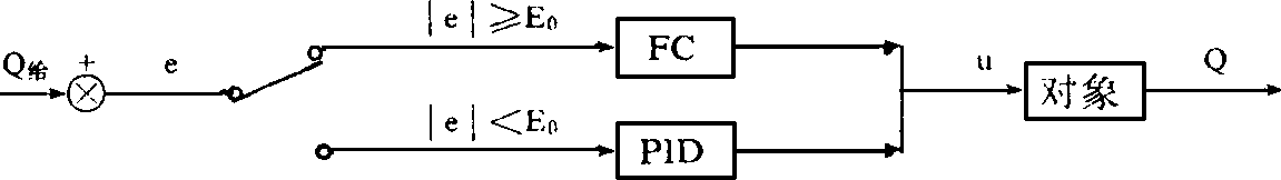 FUZZY—PID控制框图