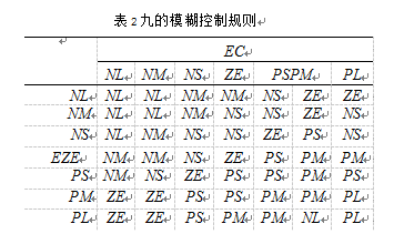 模糊控制规则表