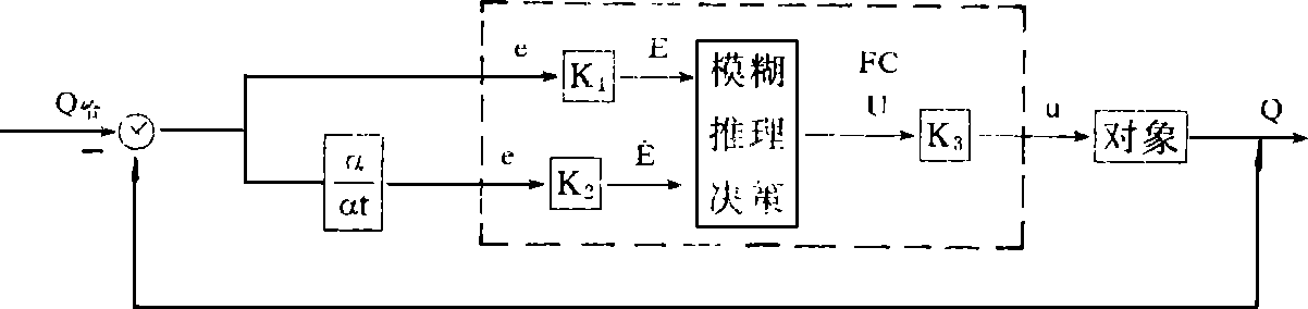 模糊控制器的结构框图