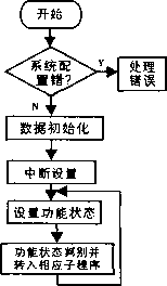 数据采集流程图