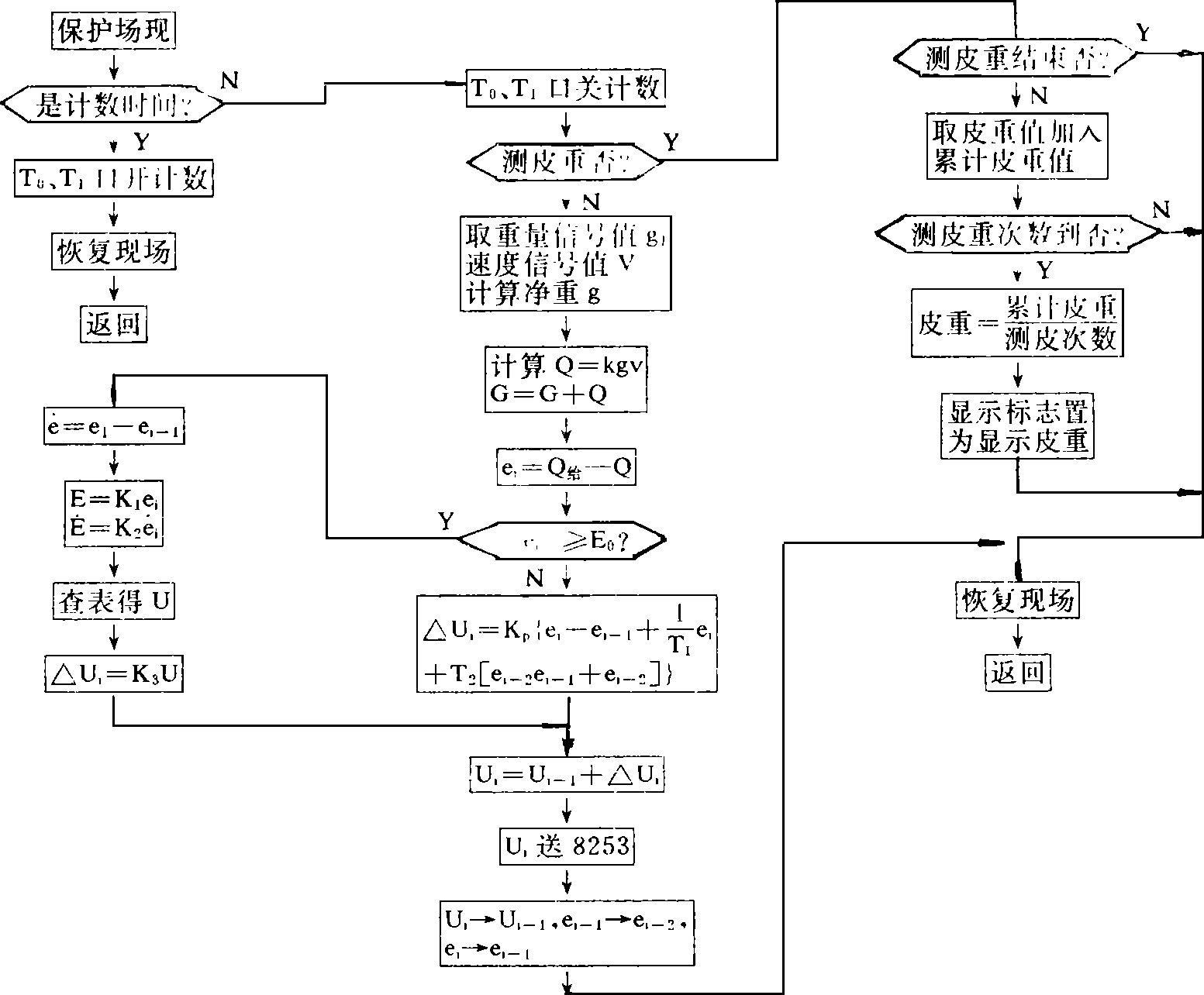 定量给料电子皮带秤控制器定时中断服务程序框图