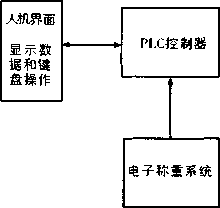 电子秤控制系统组成框图