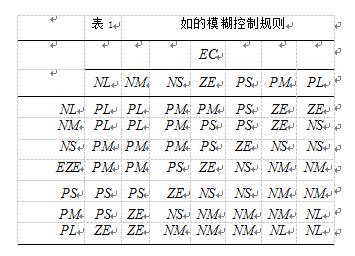 模糊控制规则表