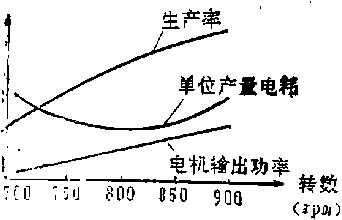 包装机叶轮转速与叶轮直径关系图