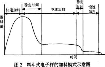 料斗式电子秤加料模式示意图