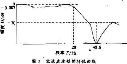 低通滤波幅频特性曲线图