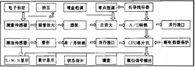 电子皮带秤具体操作图