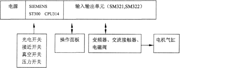 包装机电气系统组成框图