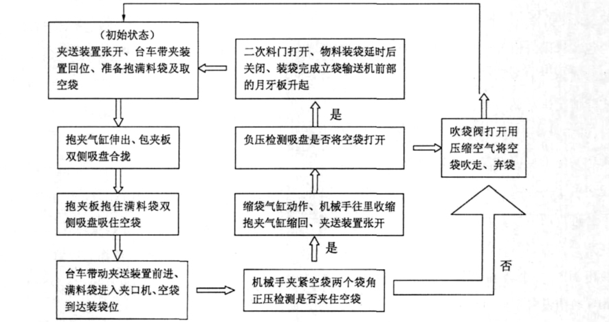 装袋机工作流程图