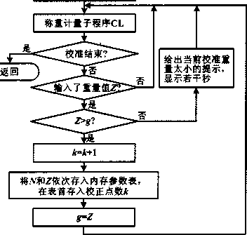 校准程序流程图