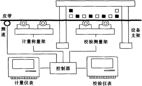 自带实物校验装置皮带秤示意图