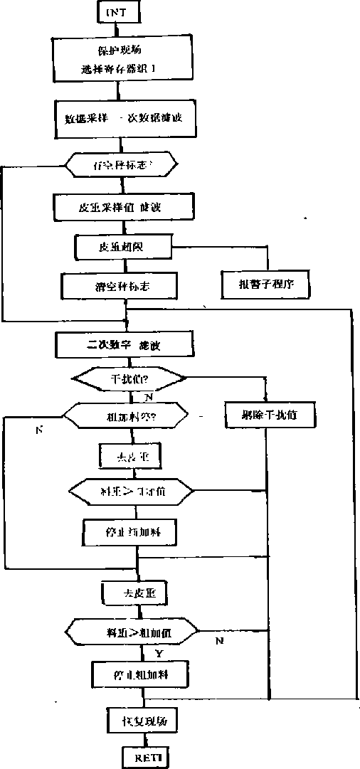 数据采集程序图