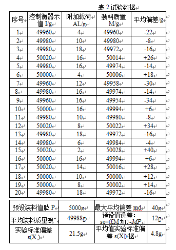 定量自动秤试验数据表