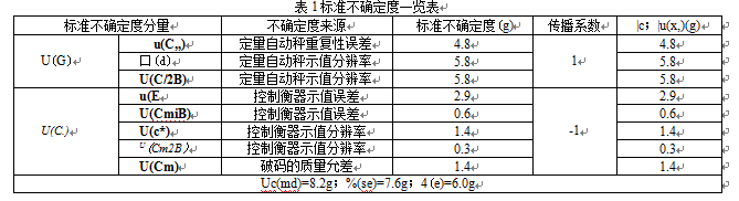 自动定量秤标准不确定度一览表