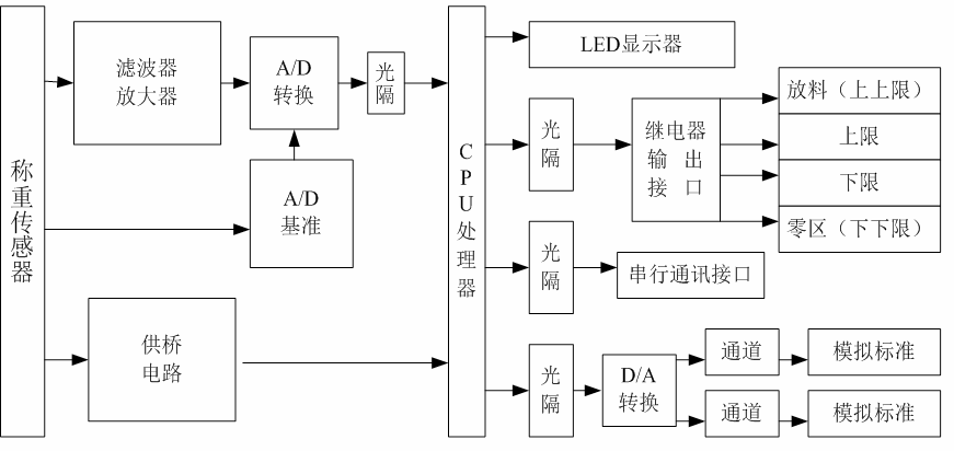 智能变送器工作原理框图