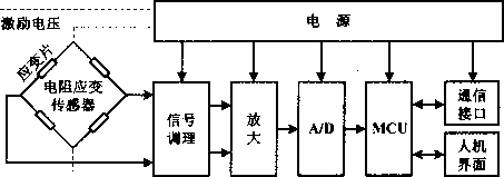 称重仪表组成结构图