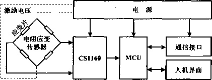 称重仪表设计简图