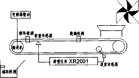 皮带秤均匀给料系统图