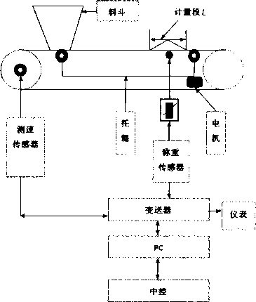 皮带秤的基本结构图