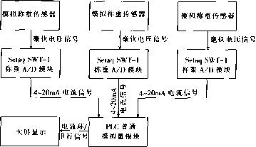 配料秤信号传输方式三