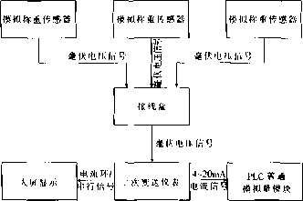 配料秤信号传输方式一