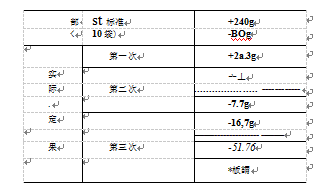 自动定量包装机实测结果误差和允许误差比较表